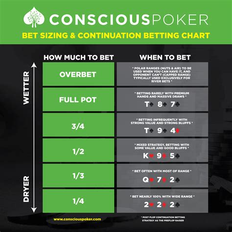 how to bet in poker.